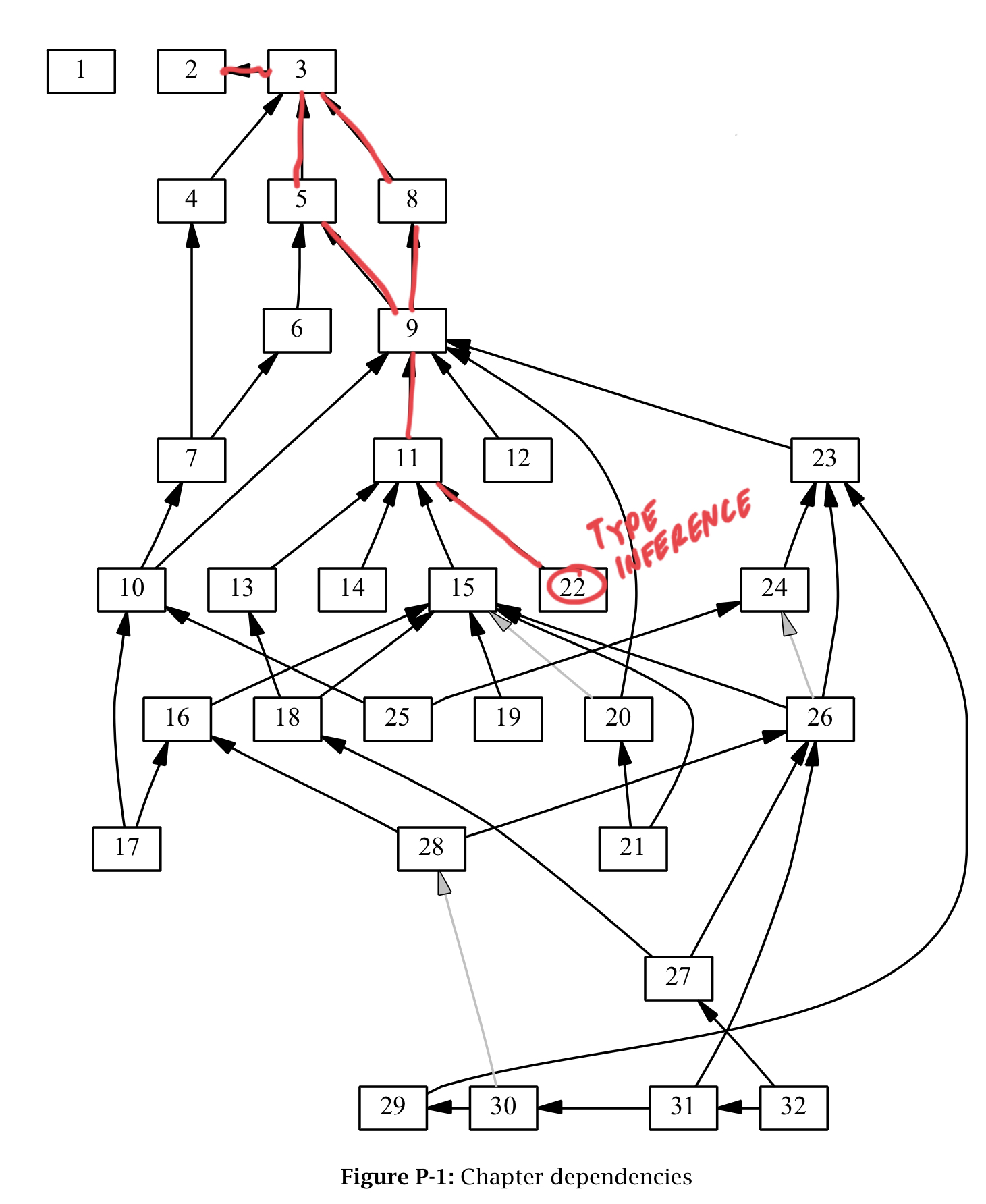 TAPL's chapter dependency graph